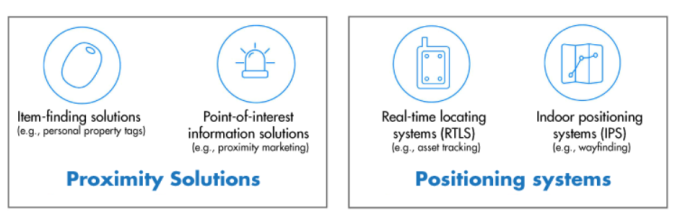 藍牙新定位技術發布，WiFi、藍牙之爭進入白熱化
