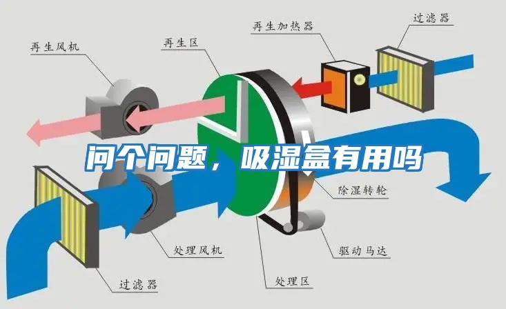 問個(gè)問題，吸濕盒有用嗎